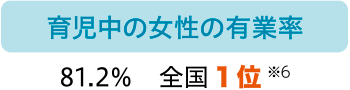 育児中の女性の有業率：81.2％　全国1位 ※6