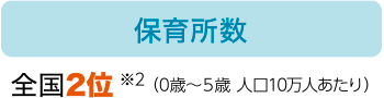 保育所数：全国2位 ※2 （0歳〜５歳 人口10万人あたり）