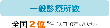 一般診療所数：全国2位 ※2（人口10万人あたり）