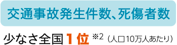 交通事故発生件数、死傷者数：少なさ全国1位 ※2（人口10万人あたり）