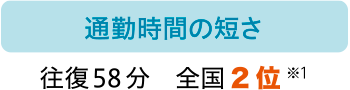 通勤時間の短さ：往復58分 短さ全国2位