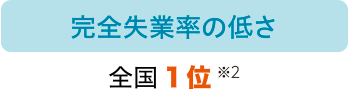 完全失業率の低さ：全国1位 ※2