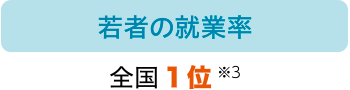 若者の就業率：全国1位 ※3